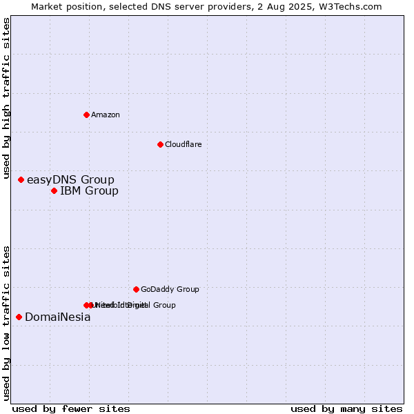 Market position of IBM Group vs. easyDNS Group vs. DomaiNesia
