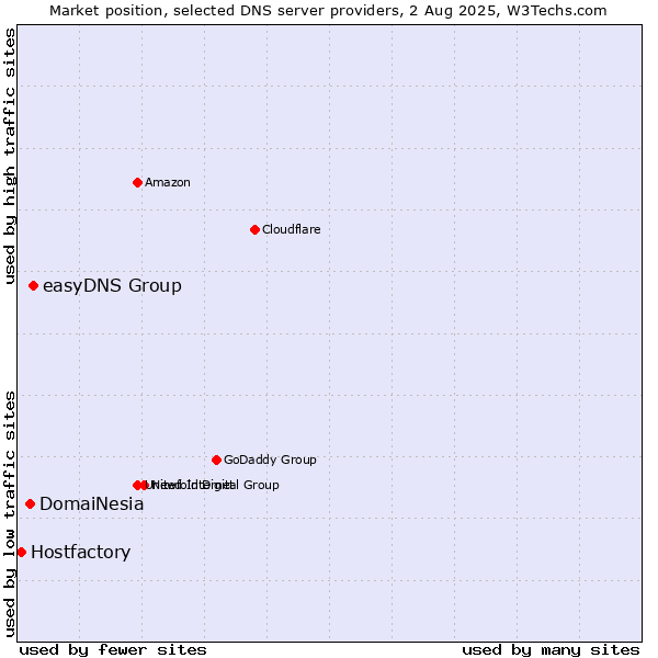 Market position of easyDNS Group vs. DomaiNesia vs. Hostfactory