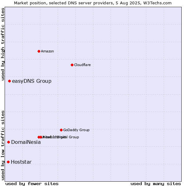 Market position of easyDNS Group vs. DomaiNesia vs. Hoststar