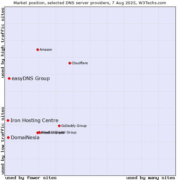Market position of easyDNS Group vs. DomaiNesia vs. Iron Hosting Centre