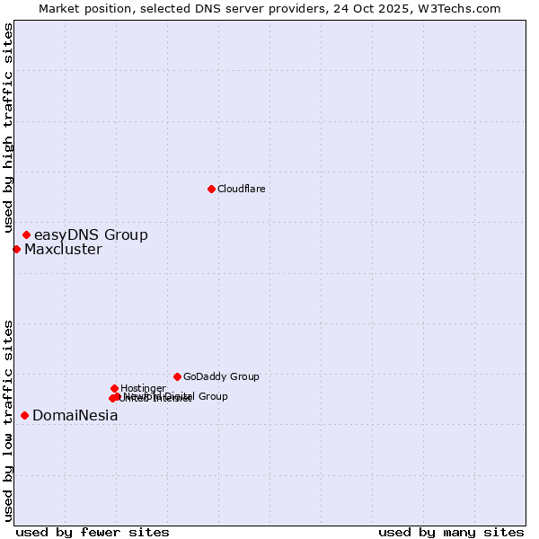 Market position of easyDNS Group vs. DomaiNesia vs. Maxcluster