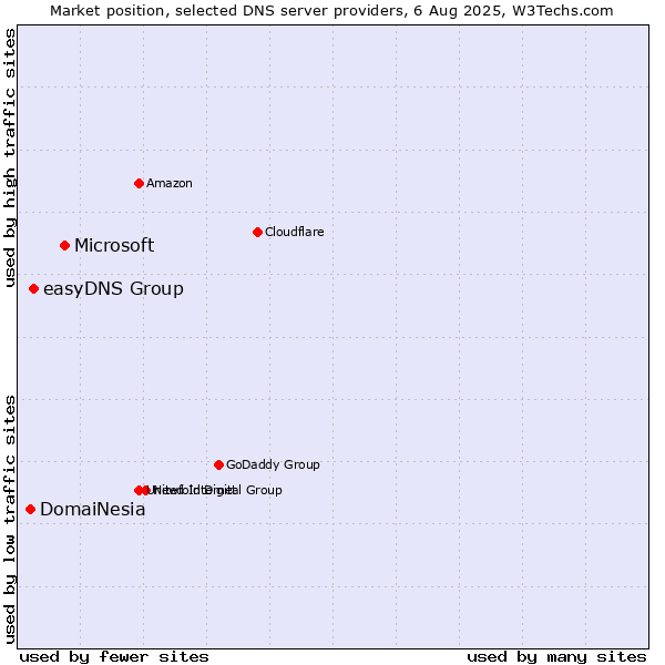 Market position of Microsoft vs. easyDNS Group vs. DomaiNesia