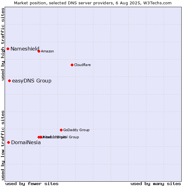 Market position of easyDNS Group vs. DomaiNesia vs. Nameshield