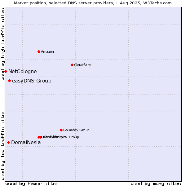 Market position of easyDNS Group vs. DomaiNesia vs. NetCologne