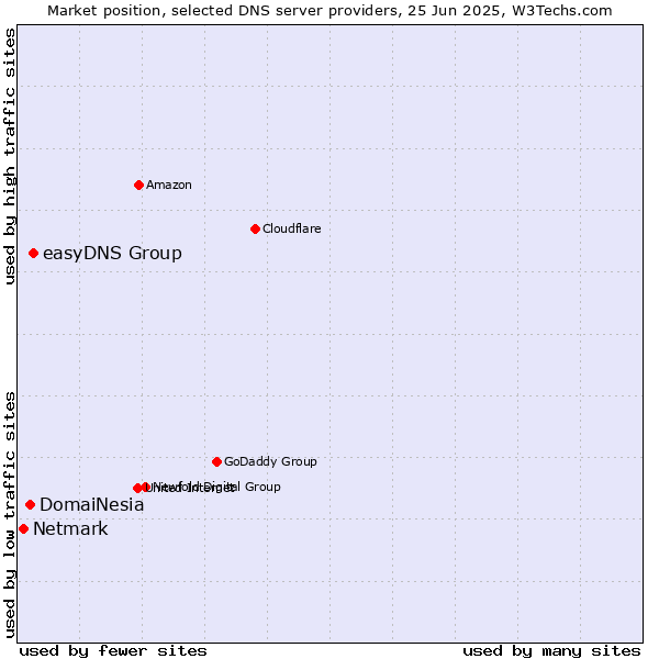Market position of easyDNS Group vs. DomaiNesia vs. Netmark