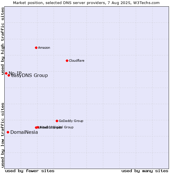 Market position of easyDNS Group vs. DomaiNesia vs. No-IP