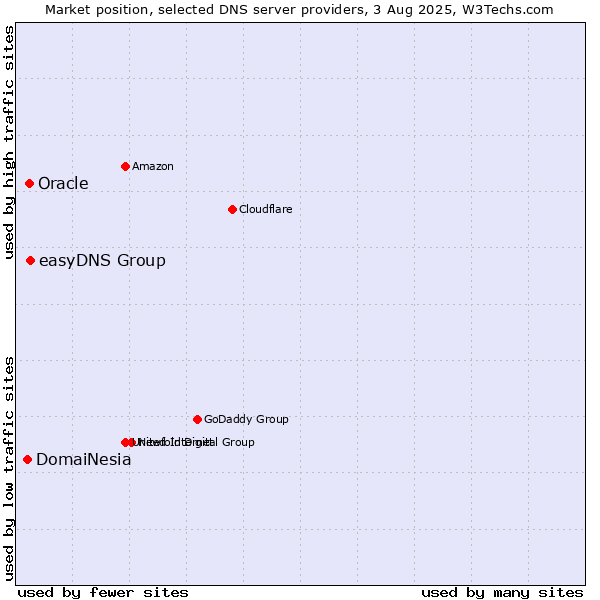 Market position of easyDNS Group vs. Oracle vs. DomaiNesia