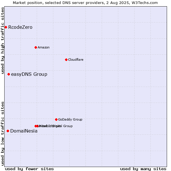 Market position of easyDNS Group vs. DomaiNesia vs. RcodeZero