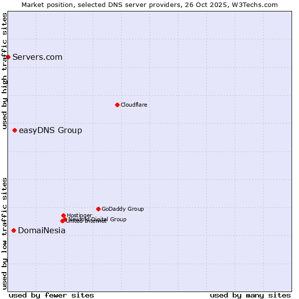 Market position of easyDNS Group vs. DomaiNesia vs. Servers.com