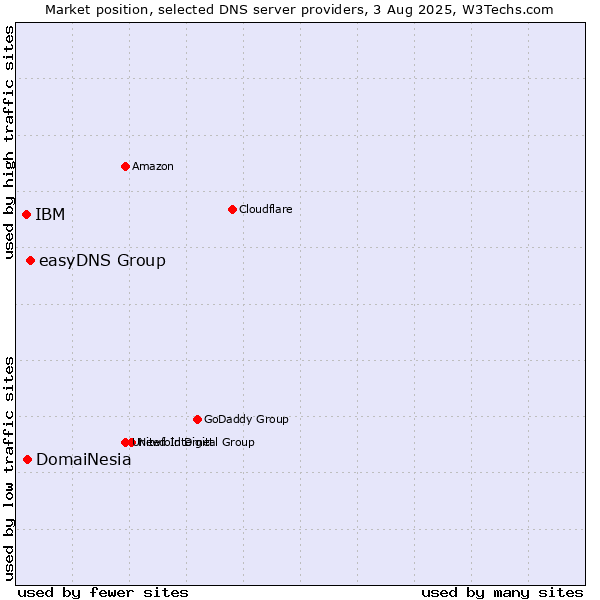 Market position of easyDNS Group vs. DomaiNesia vs. IBM