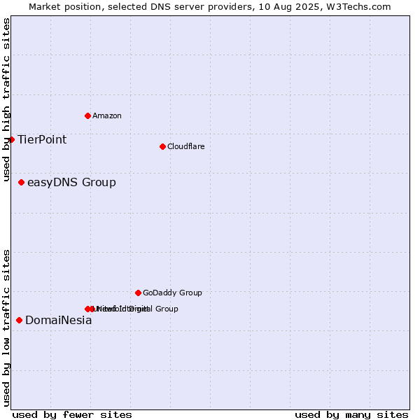 Market position of easyDNS Group vs. DomaiNesia vs. TierPoint