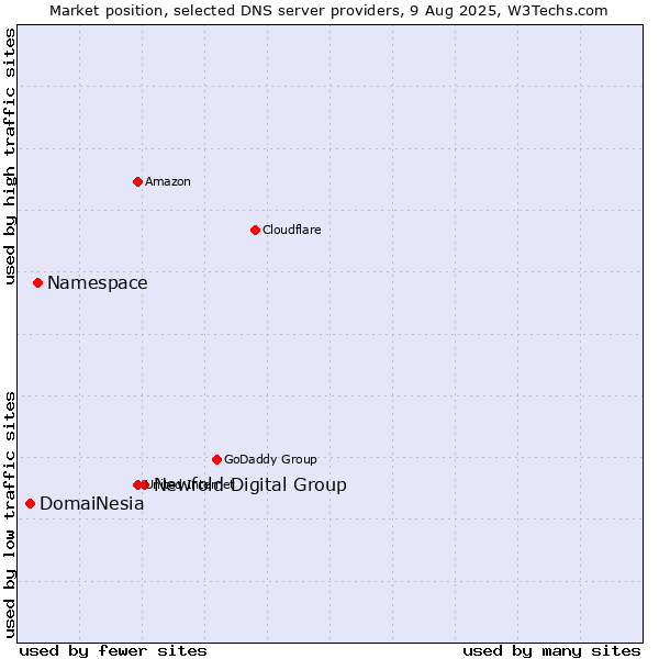 Market position of Newfold Digital Group vs. Namespace vs. DomaiNesia