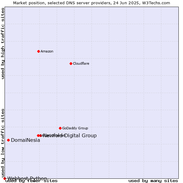 Market position of Newfold Digital Group vs. DomaiNesia vs. Webhost Python