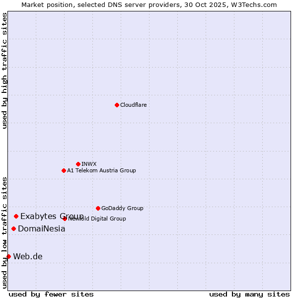 Market position of Exabytes Group vs. DomaiNesia vs. Web.de