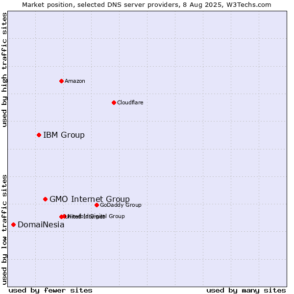 Market position of GMO Internet Group vs. IBM Group vs. DomaiNesia