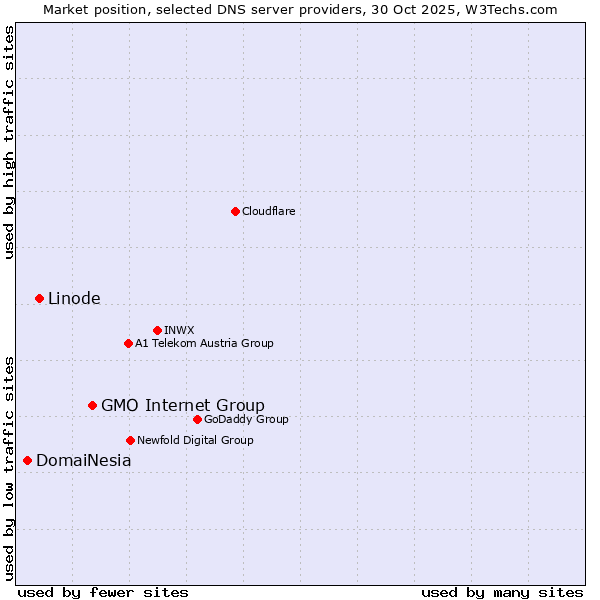 Market position of GMO Internet Group vs. Linode vs. DomaiNesia
