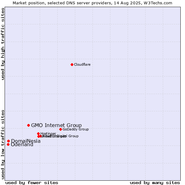 Market position of GMO Internet Group vs. DomaiNesia vs. Oderland