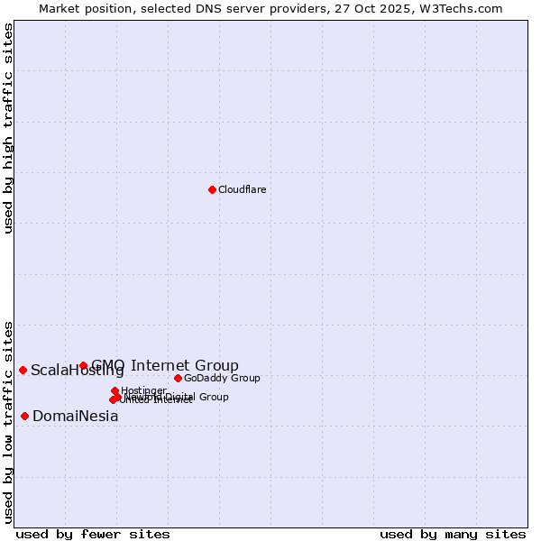Market position of GMO Internet Group vs. DomaiNesia vs. ScalaHosting