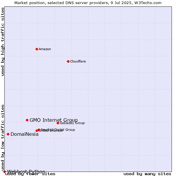 Market position of GMO Internet Group vs. DomaiNesia vs. Webhost Python