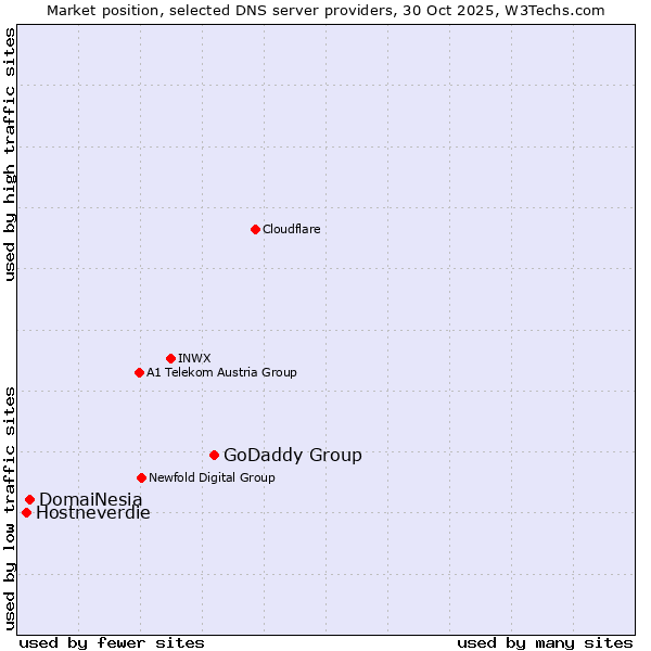 Market position of GoDaddy Group vs. DomaiNesia vs. Hostneverdie