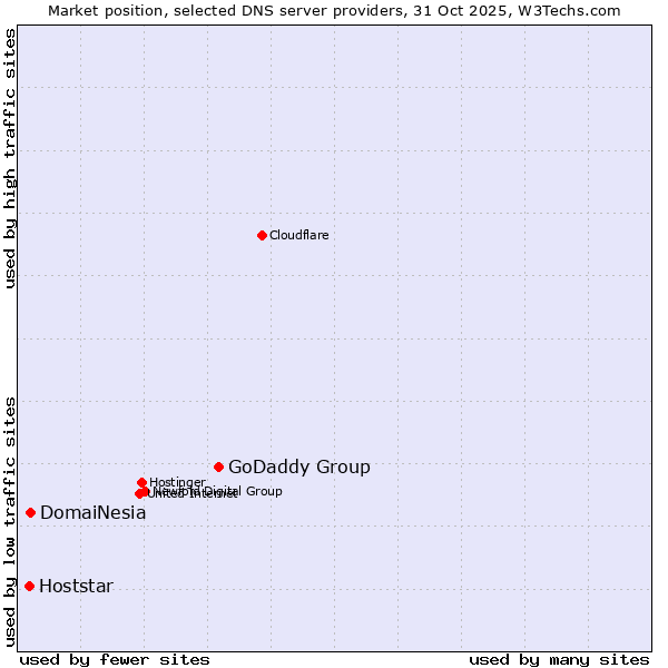 Market position of GoDaddy Group vs. DomaiNesia vs. Hoststar