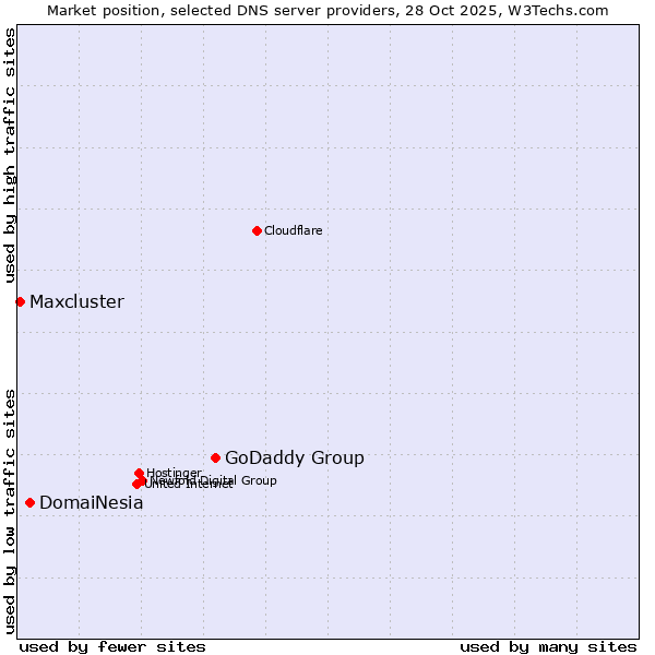 Market position of GoDaddy Group vs. DomaiNesia vs. Maxcluster