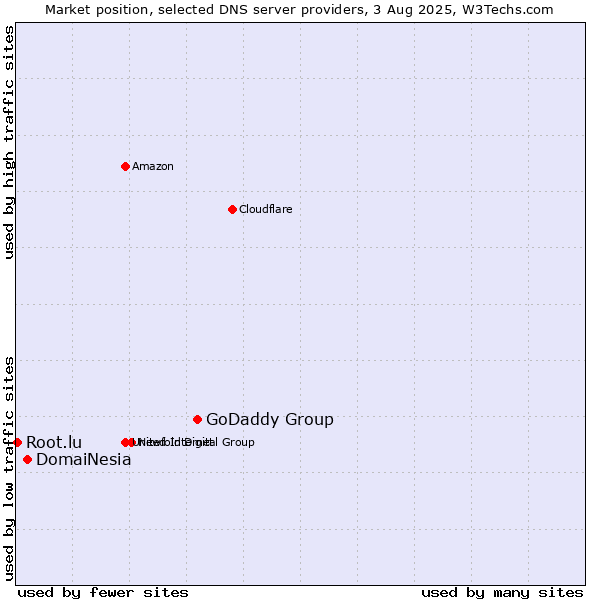 Market position of GoDaddy Group vs. DomaiNesia vs. Root.lu