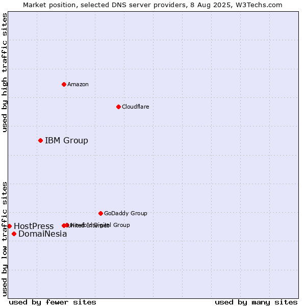 Market position of IBM Group vs. DomaiNesia vs. HostPress