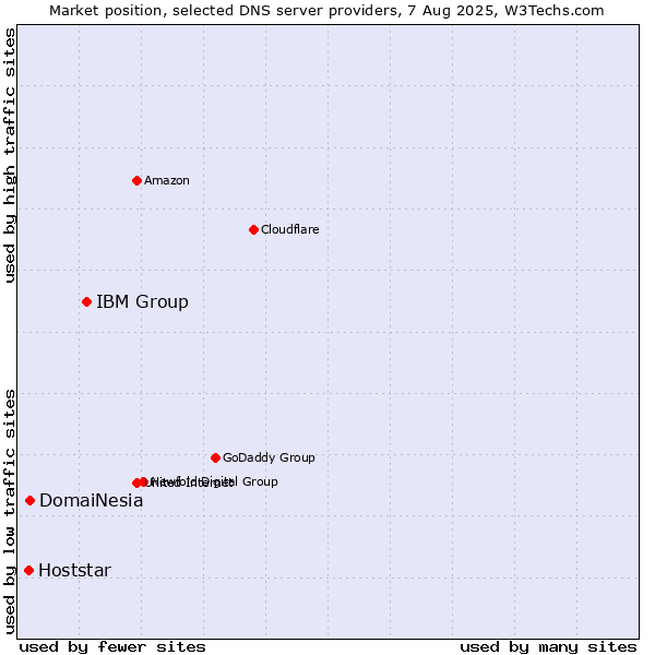 Market position of IBM Group vs. DomaiNesia vs. Hoststar