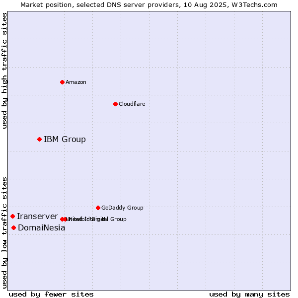 Market position of IBM Group vs. DomaiNesia vs. Iranserver
