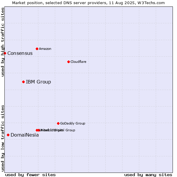 Market position of IBM Group vs. DomaiNesia vs. Consensus