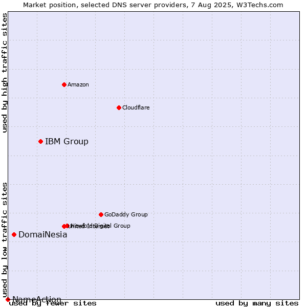 Market position of IBM Group vs. DomaiNesia vs. NameAction