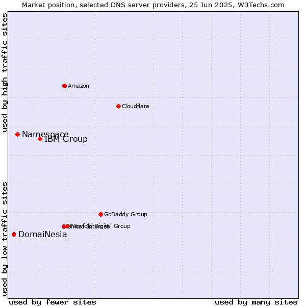Market position of IBM Group vs. Namespace vs. DomaiNesia