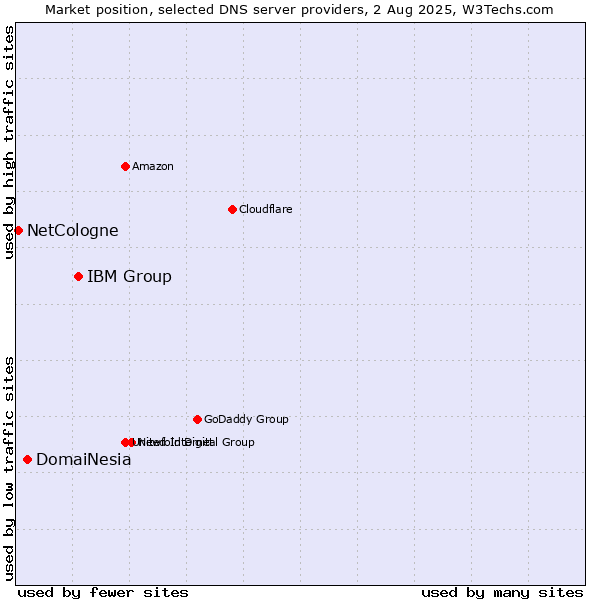 Market position of IBM Group vs. DomaiNesia vs. NetCologne