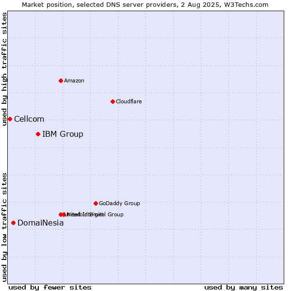Market position of IBM Group vs. DomaiNesia vs. Cellcom