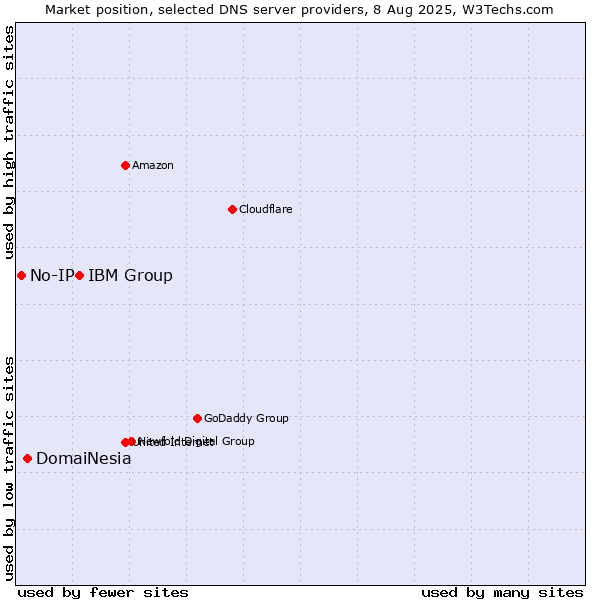 Market position of IBM Group vs. DomaiNesia vs. No-IP