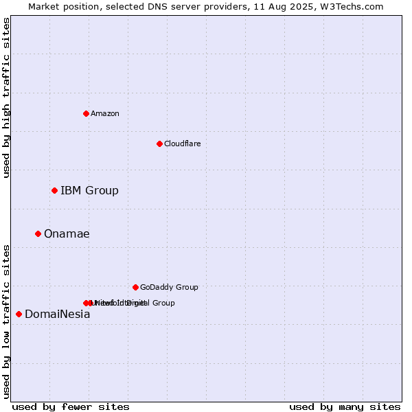 Market position of IBM Group vs. Onamae vs. DomaiNesia