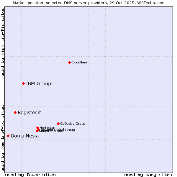 Market position of IBM Group vs. Register.it vs. DomaiNesia