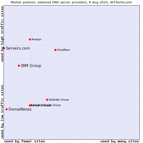 Market position of IBM Group vs. DomaiNesia vs. Servers.com