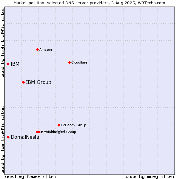 Market position of IBM Group vs. DomaiNesia vs. IBM