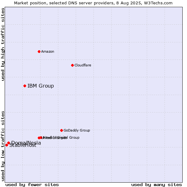 Market position of IBM Group vs. DomaiNesia vs. StableHost