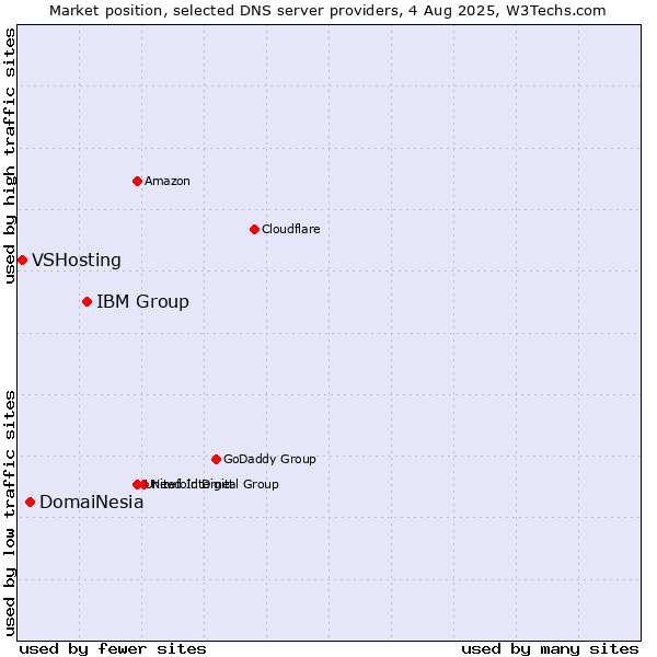 Market position of IBM Group vs. DomaiNesia vs. VSHosting