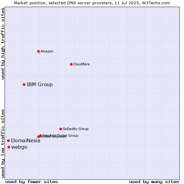Market position of IBM Group vs. webgo vs. DomaiNesia