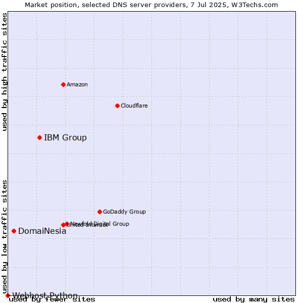 Market position of IBM Group vs. DomaiNesia vs. Webhost Python