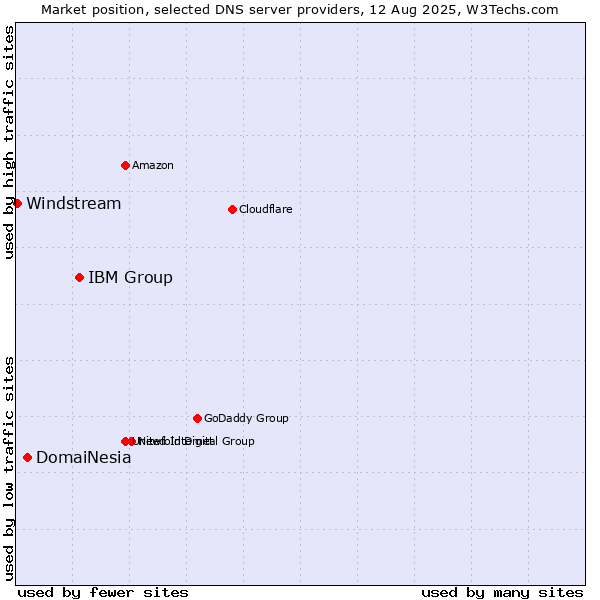 Market position of IBM Group vs. DomaiNesia vs. Windstream