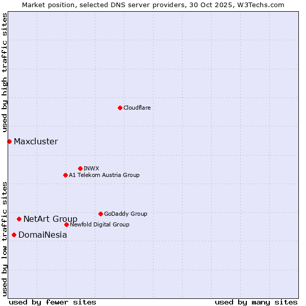 Market position of NetArt Group vs. DomaiNesia vs. Maxcluster