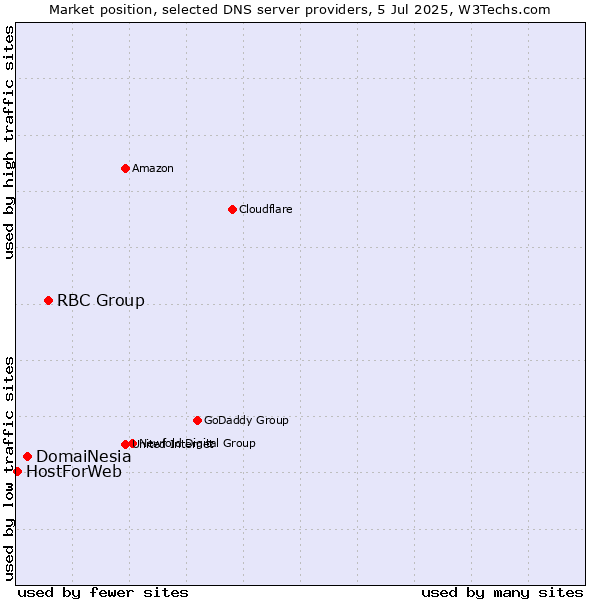 Market position of RBC Group vs. DomaiNesia vs. HostForWeb