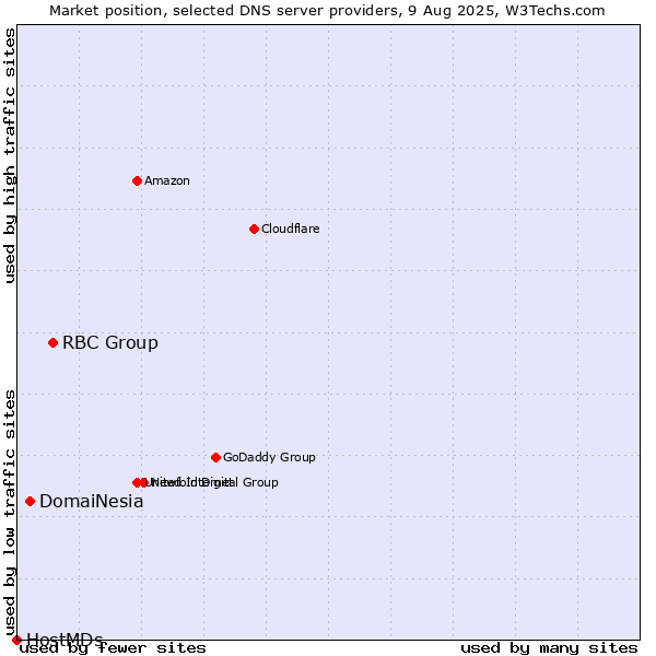 Market position of RBC Group vs. DomaiNesia vs. HostMDs