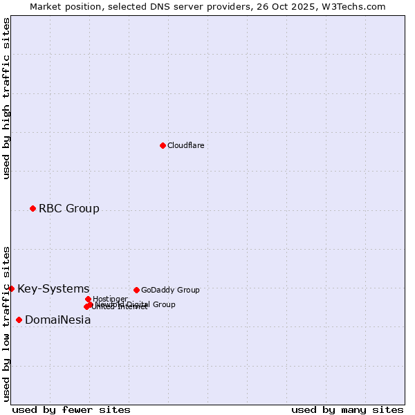 Market position of RBC Group vs. DomaiNesia vs. Key-Systems