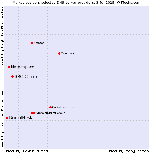 Market position of RBC Group vs. Namespace vs. DomaiNesia
